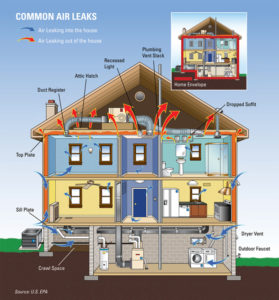 diagram of how to make your Folsom, Orangevale, El Dorado Hills, Granite Bay home more energy efficient